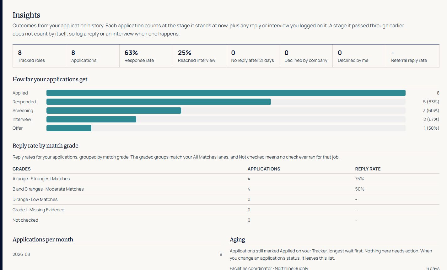 The Insights page: totals for tracked roles and applications, a bar chart of how far applications get by stage, and a table of reply rate by match grade.